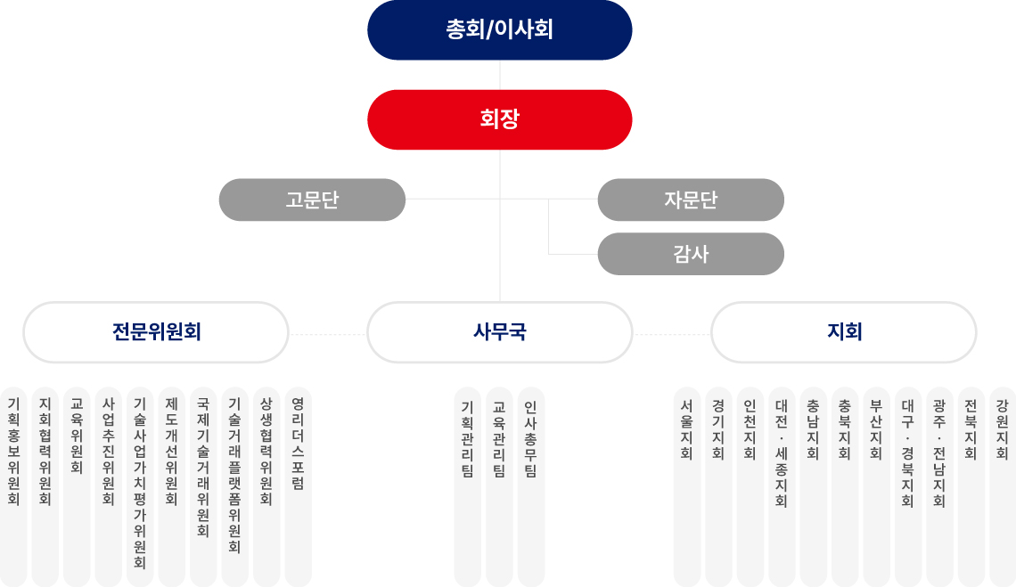 조직도